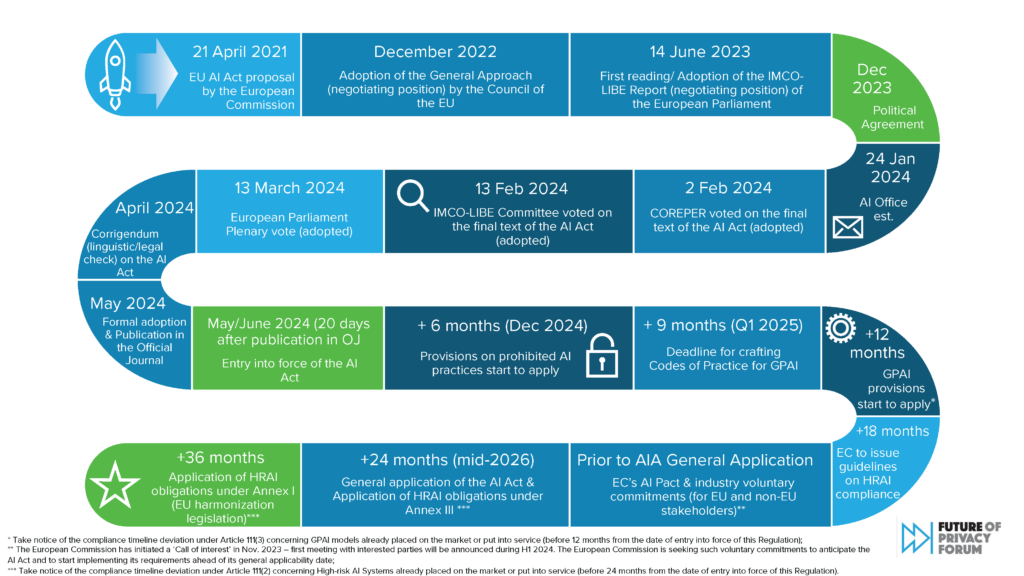 eu ai act timeline 13 march
